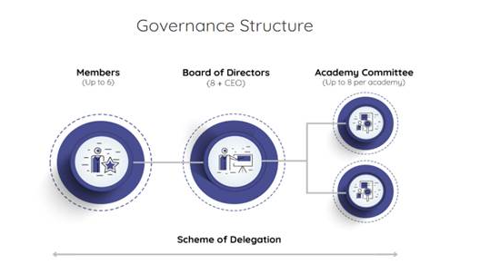 Academy Committee Structure